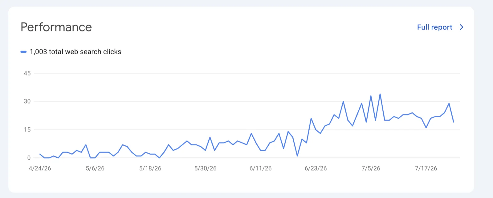Google Search Console performance chart — 1,003 clicks, Last 3 months