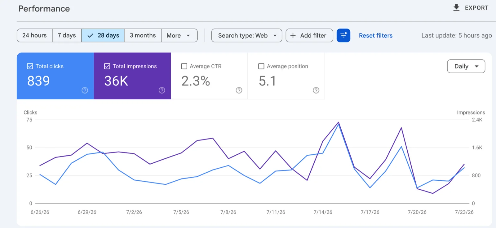Google Search Console performance chart — 839 clicks, 36K impressions, Last 28 days