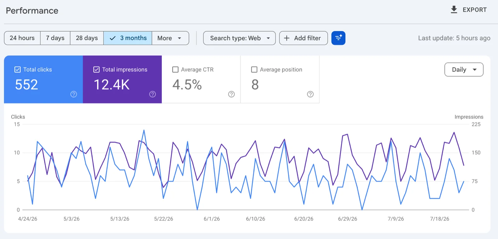 Google Search Console performance chart — 552 clicks, 12.4K impressions, Last 3 months