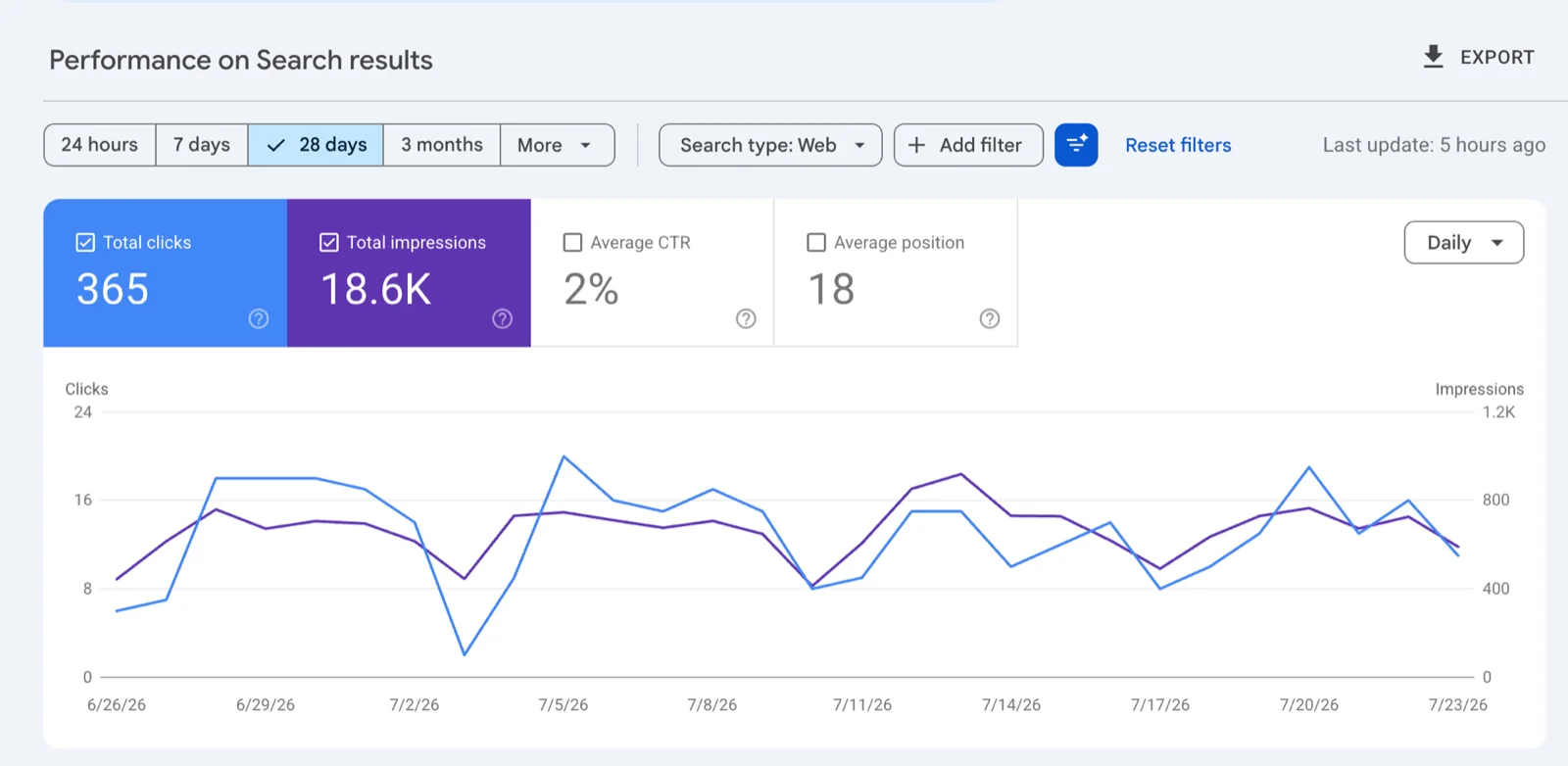 Google Search Console performance chart — 365 clicks, 18.6K impressions, Last 28 days
