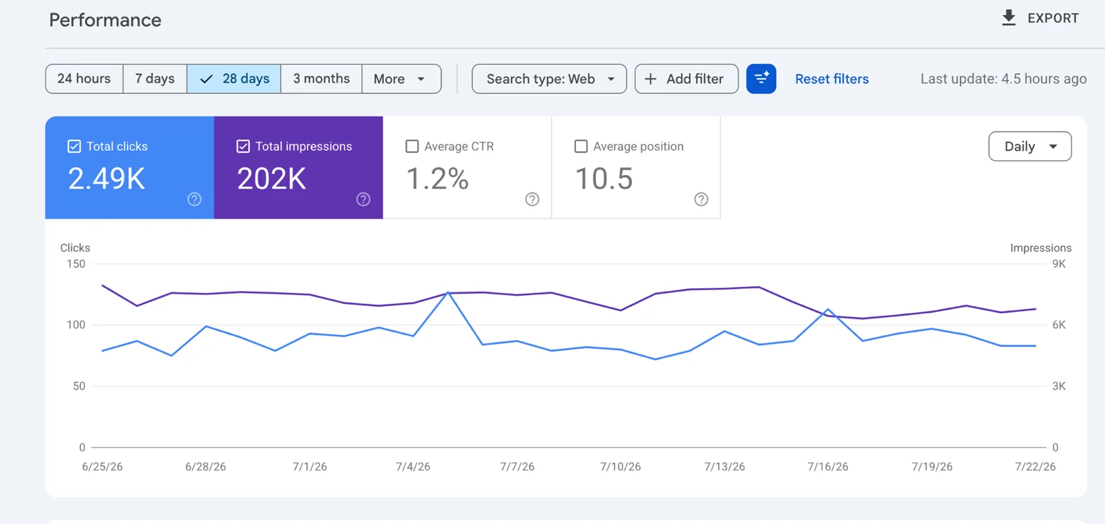 Google Search Console performance chart — 2.49K clicks, 202K impressions, Last 28 days