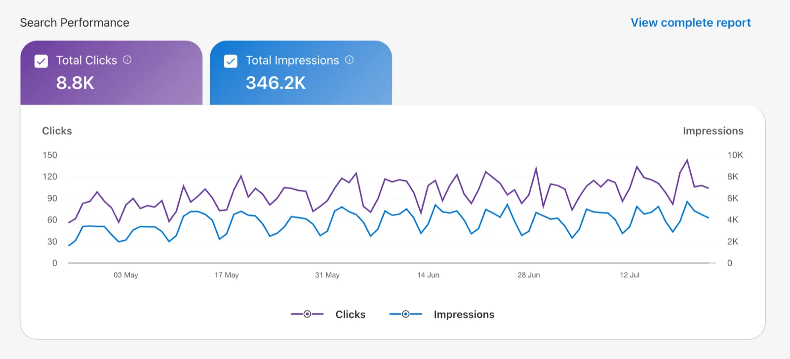 Google Search Console performance chart — 8.8K clicks, 346.2K impressions, Last 3 months