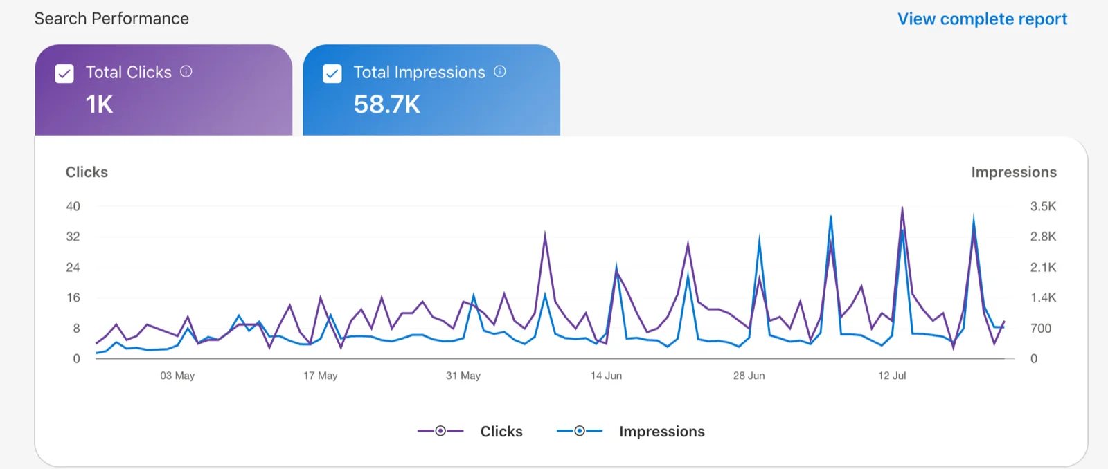 Google Search Console performance chart — 1K clicks, 58.7K impressions, Last 3 months